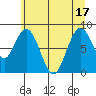 Naselle River tide chart for Tuesday, June 17, 2025