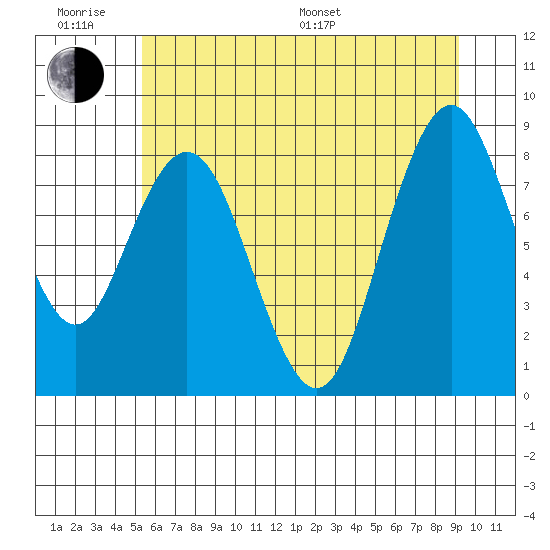 Naselle River tide chart for Wednesday, June 18, 2025
