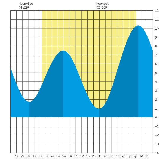 Naselle River tide chart for Thursday, June 19, 2025