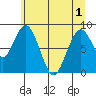 Naselle River tide chart for Sunday, June 1, 2025