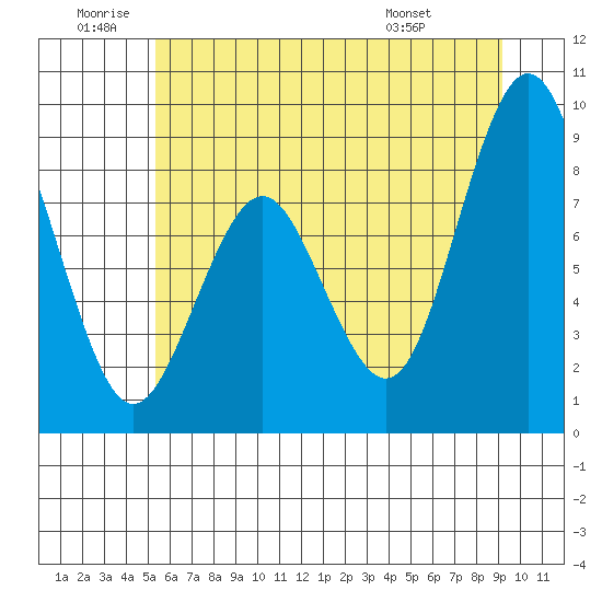 Naselle River tide chart for Friday, June 20, 2025