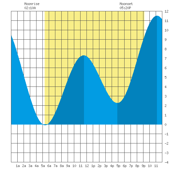 Naselle River tide chart for Saturday, June 21, 2025