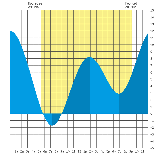 Naselle River tide chart for Monday, June 23, 2025