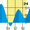 Naselle River tide chart for Tuesday, June 24, 2025
