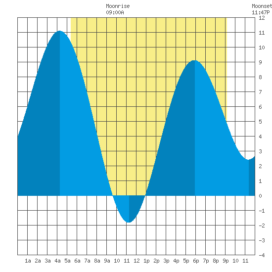 Naselle River tide chart for Saturday, June 28, 2025