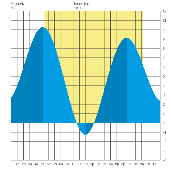 Naselle River tide chart for Sunday, June 29, 2025
