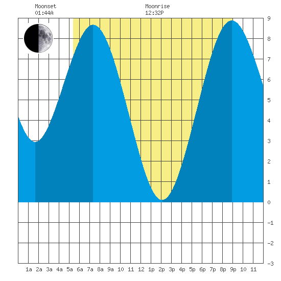 Naselle River tide chart for Monday, June 2, 2025