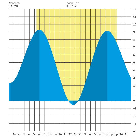Naselle River tide chart for Monday, June 30, 2025