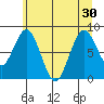 Naselle River tide chart for Monday, June 30, 2025
