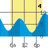 Naselle River tide chart for Wednesday, June 4, 2025