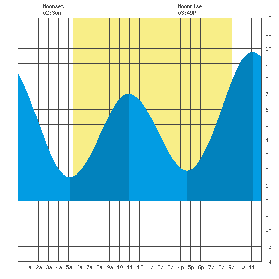 Naselle River tide chart for Thursday, June 5, 2025