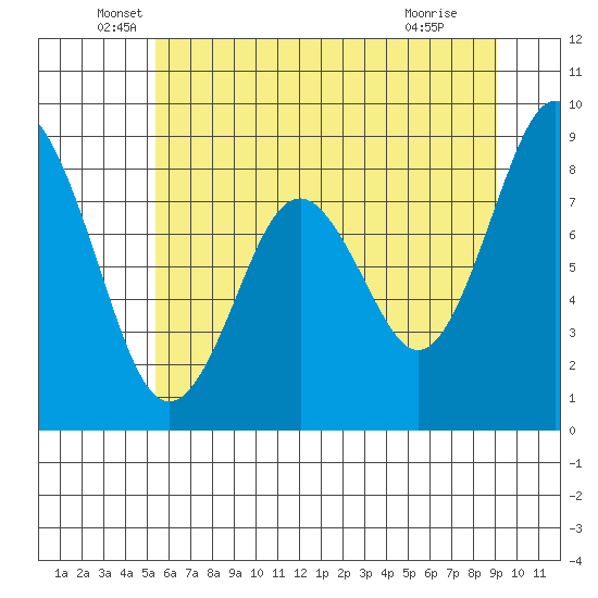Naselle River tide chart for Friday, June 6, 2025