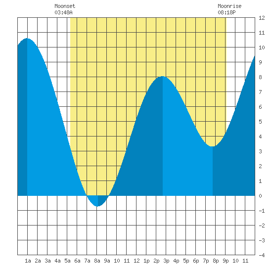 Naselle River tide chart for Monday, June 9, 2025