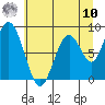 Naselle River tide chart for Thursday, July 10, 2025