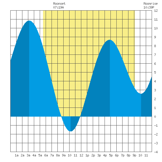 Naselle River tide chart for Saturday, July 12, 2025