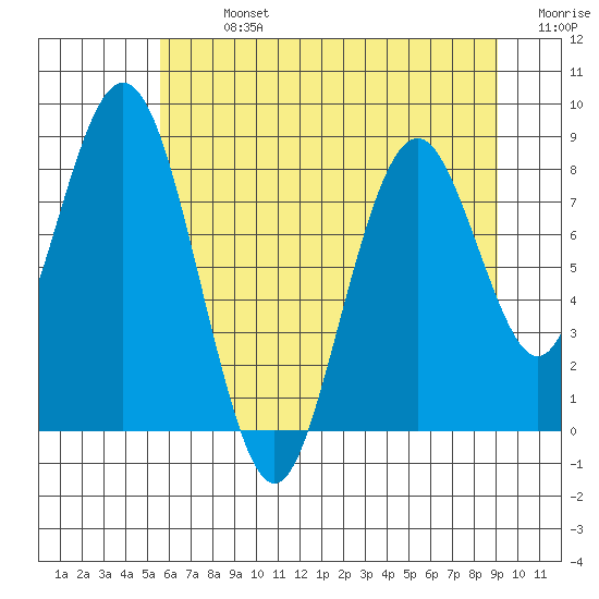 Naselle River tide chart for Sunday, July 13, 2025