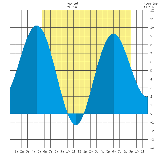 Naselle River tide chart for Monday, July 14, 2025