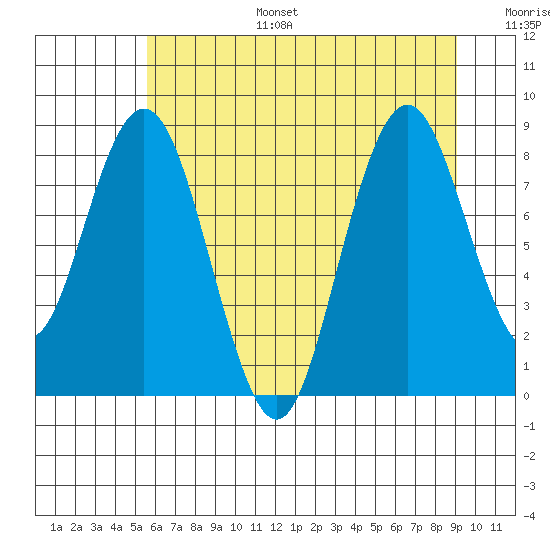 Naselle River tide chart for Tuesday, July 15, 2025
