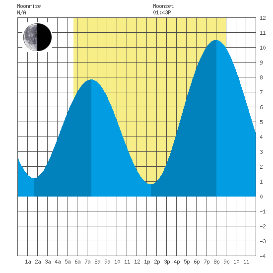 Naselle River tide chart for Thursday, July 17, 2025