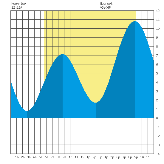 Naselle River tide chart for Friday, July 18, 2025