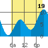 Naselle River tide chart for Saturday, July 19, 2025