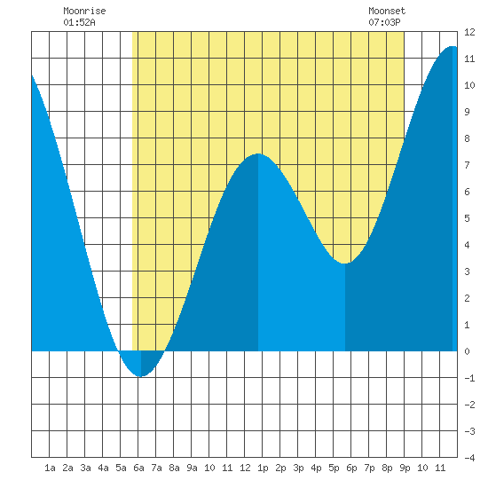 Naselle River tide chart for Monday, July 21, 2025