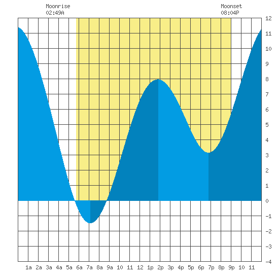 Naselle River tide chart for Tuesday, July 22, 2025