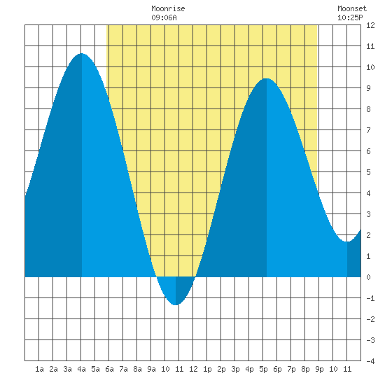 Naselle River tide chart for Sunday, July 27, 2025