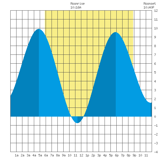 Naselle River tide chart for Monday, July 28, 2025