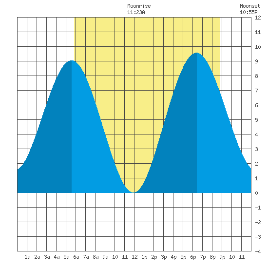 Naselle River tide chart for Tuesday, July 29, 2025