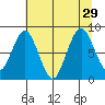 Naselle River tide chart for Tuesday, July 29, 2025