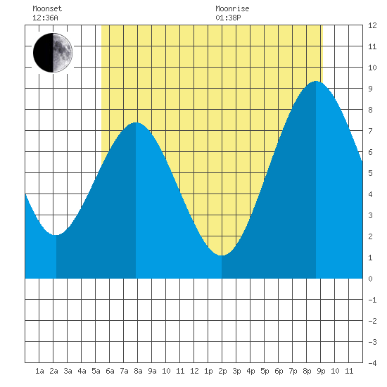 Naselle River tide chart for Wednesday, July 2, 2025