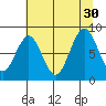Naselle River tide chart for Wednesday, July 30, 2025