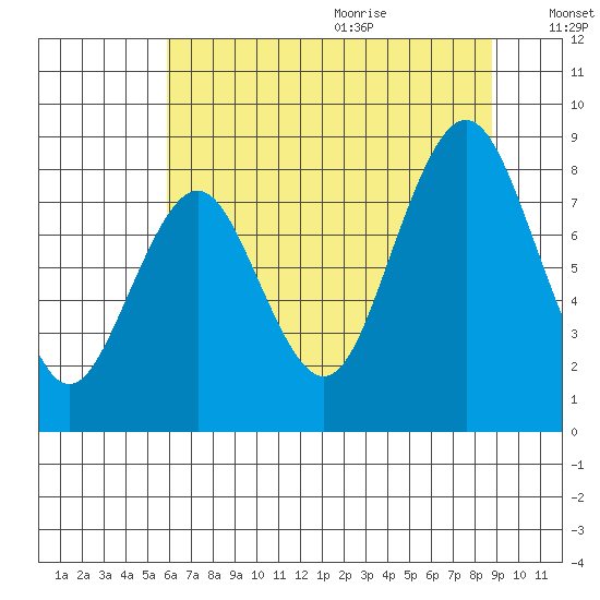 Naselle River tide chart for Thursday, July 31, 2025