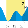 Naselle River tide chart for Monday, July 7, 2025