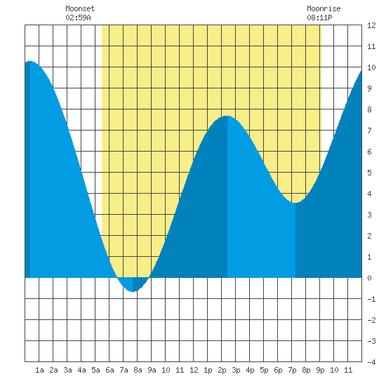 Naselle River tide chart for Tuesday, July 8, 2025