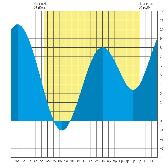 Naselle River tide chart for Wednesday, July 9, 2025