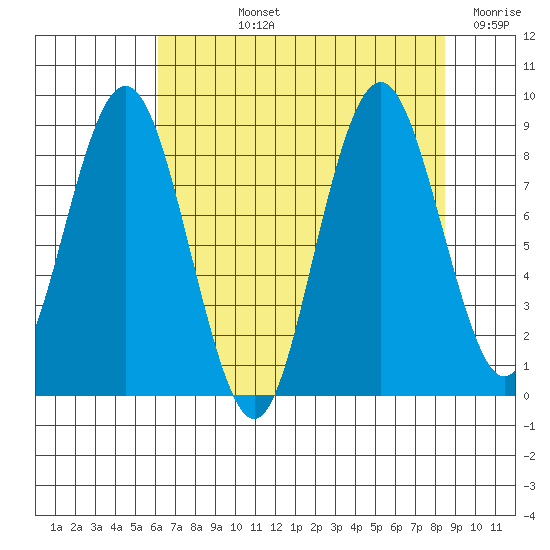 Naselle River tide chart for Tuesday, August 12, 2025
