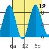 Naselle River tide chart for Tuesday, August 12, 2025