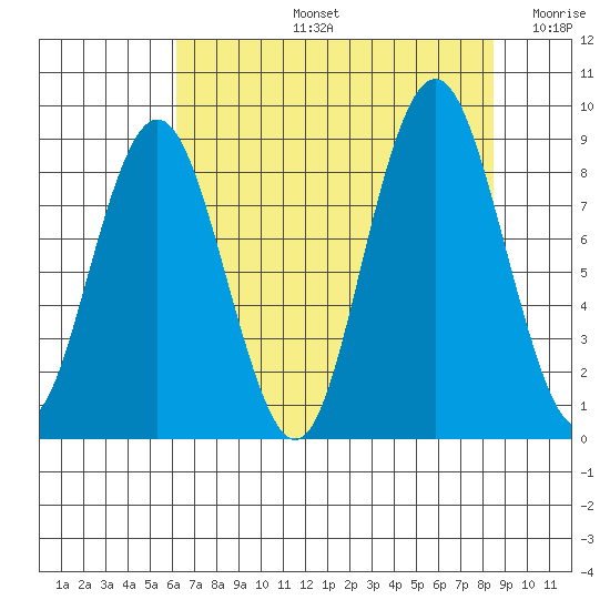 Naselle River tide chart for Wednesday, August 13, 2025