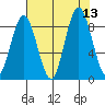 Naselle River tide chart for Wednesday, August 13, 2025
