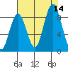 Naselle River tide chart for Thursday, August 14, 2025