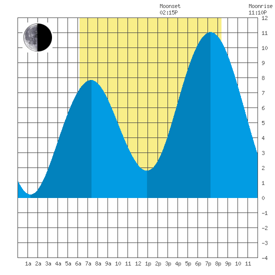 Naselle River tide chart for Friday, August 15, 2025