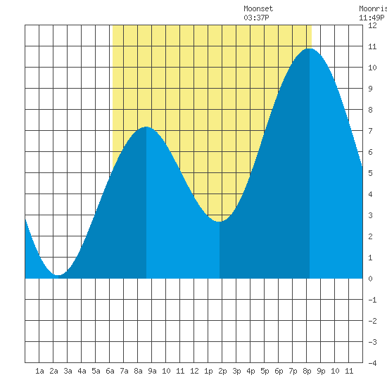 Naselle River tide chart for Saturday, August 16, 2025