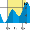 Naselle River tide chart for Sunday, August 17, 2025