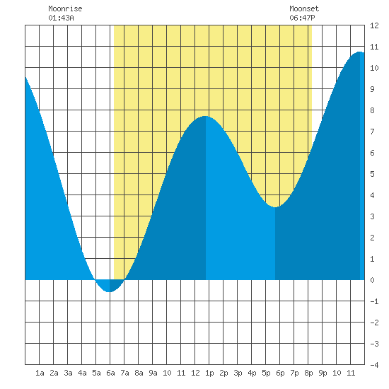 Naselle River tide chart for Tuesday, August 19, 2025