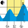 Naselle River tide chart for Friday, August 1, 2025