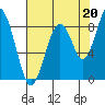 Naselle River tide chart for Wednesday, August 20, 2025