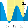 Naselle River tide chart for Thursday, August 21, 2025