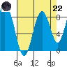 Naselle River tide chart for Friday, August 22, 2025